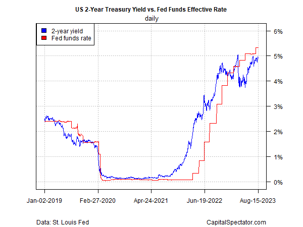 US2Y vs Fed Funds Rate