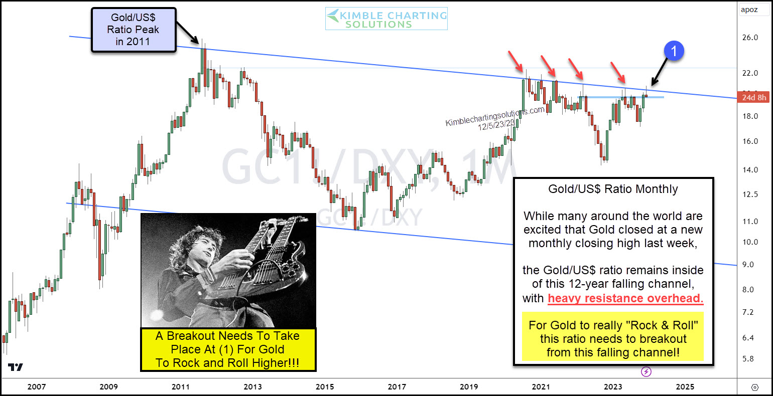 Monatskurse Gold/Dollar-Ratio 