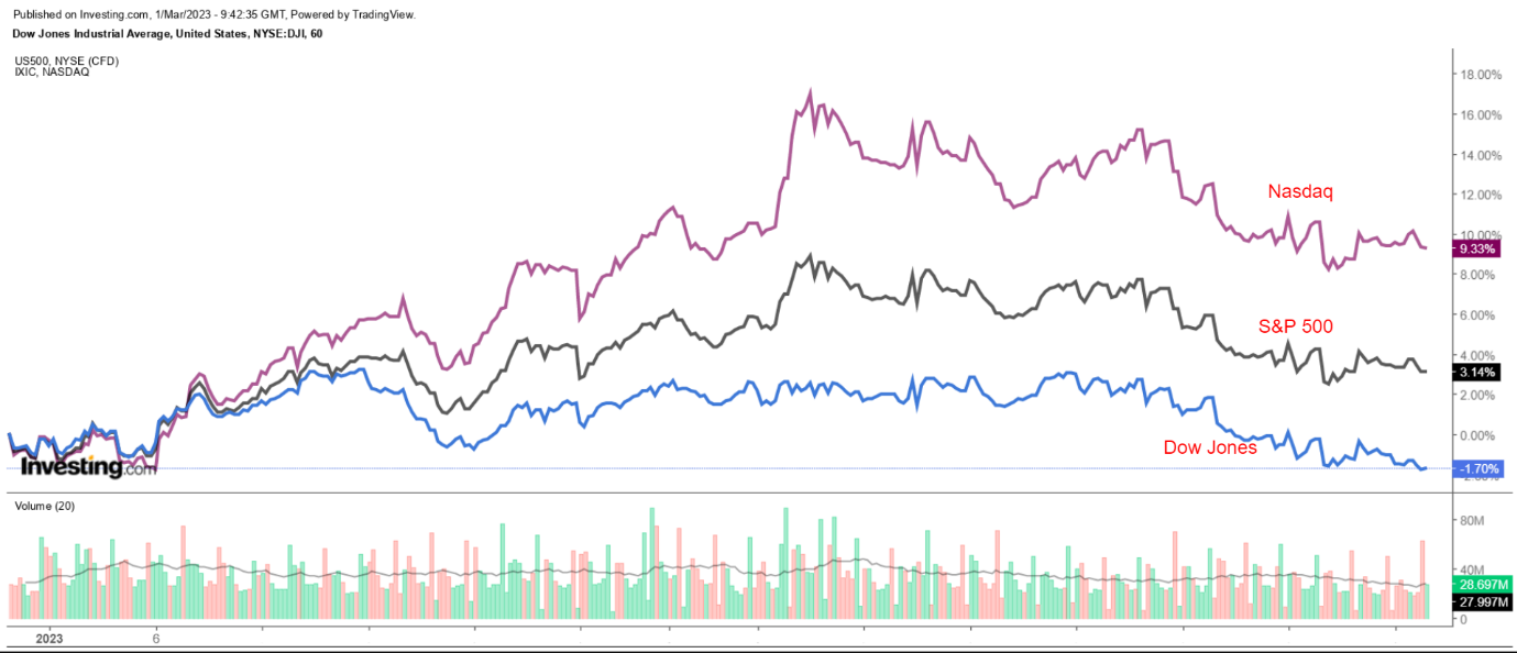Dow, S&P 500 und Nasdaq im Performance-Vergleich