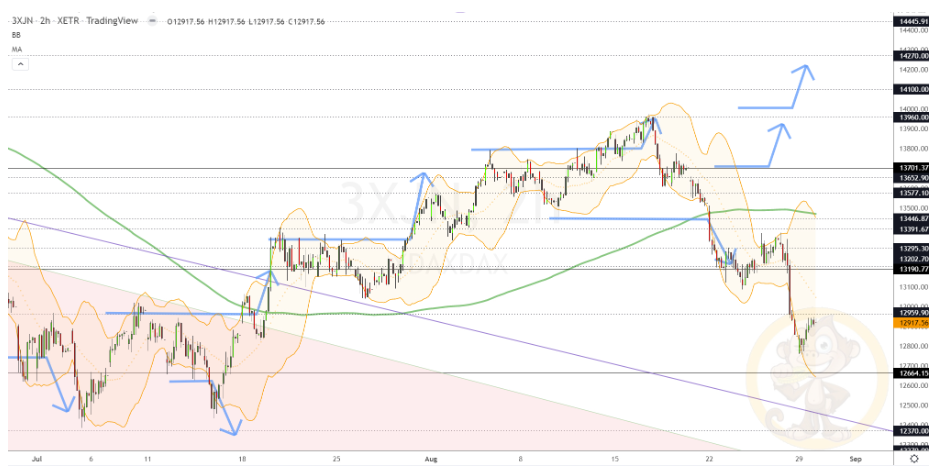 Chartdarstellung: Dax H2, 08:00-22:00