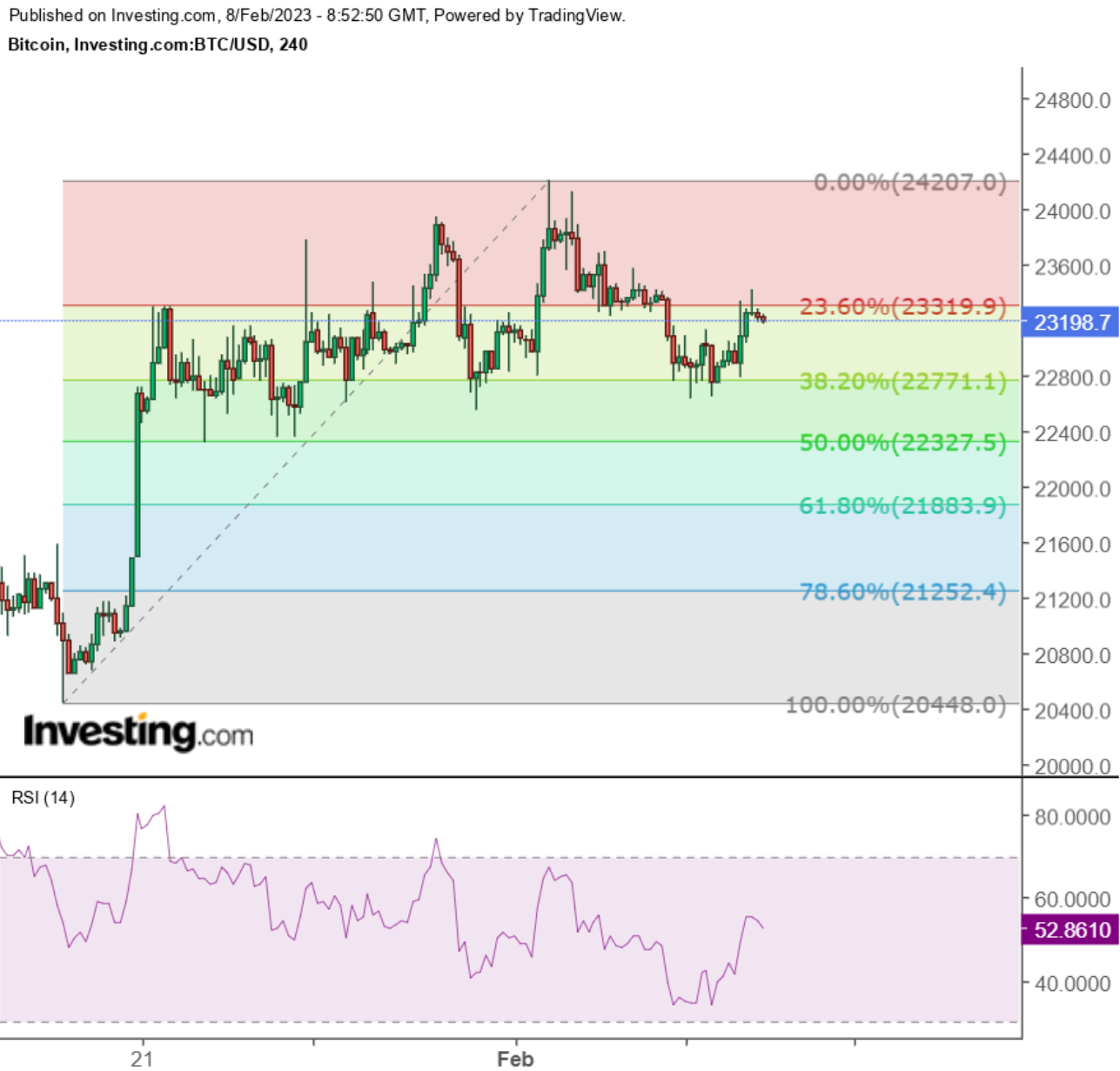 Bitcoin (BTC/USD) 4-Stundenchart