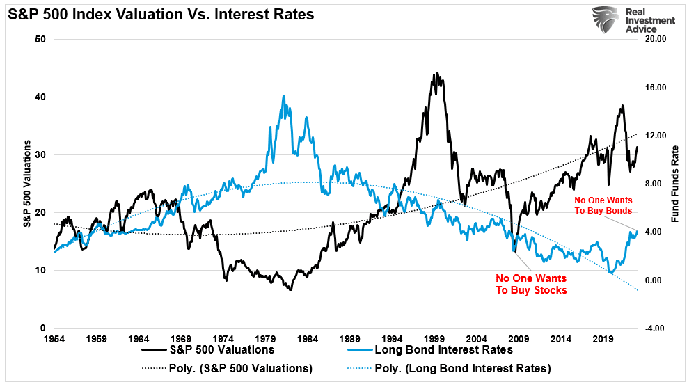 Aktienbewertungen vs. Zinssätze