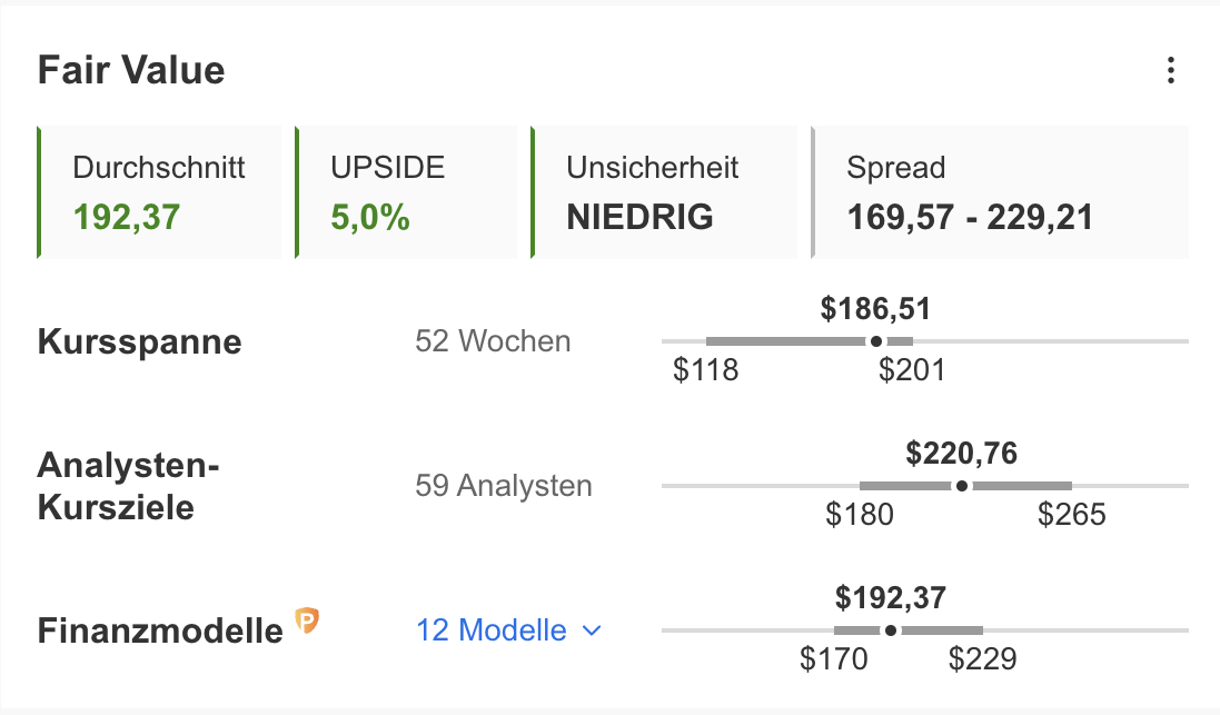 Amazon - Fair Value-Schätzung InvestingPro