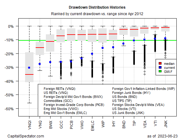 Drawdown-Verteilung