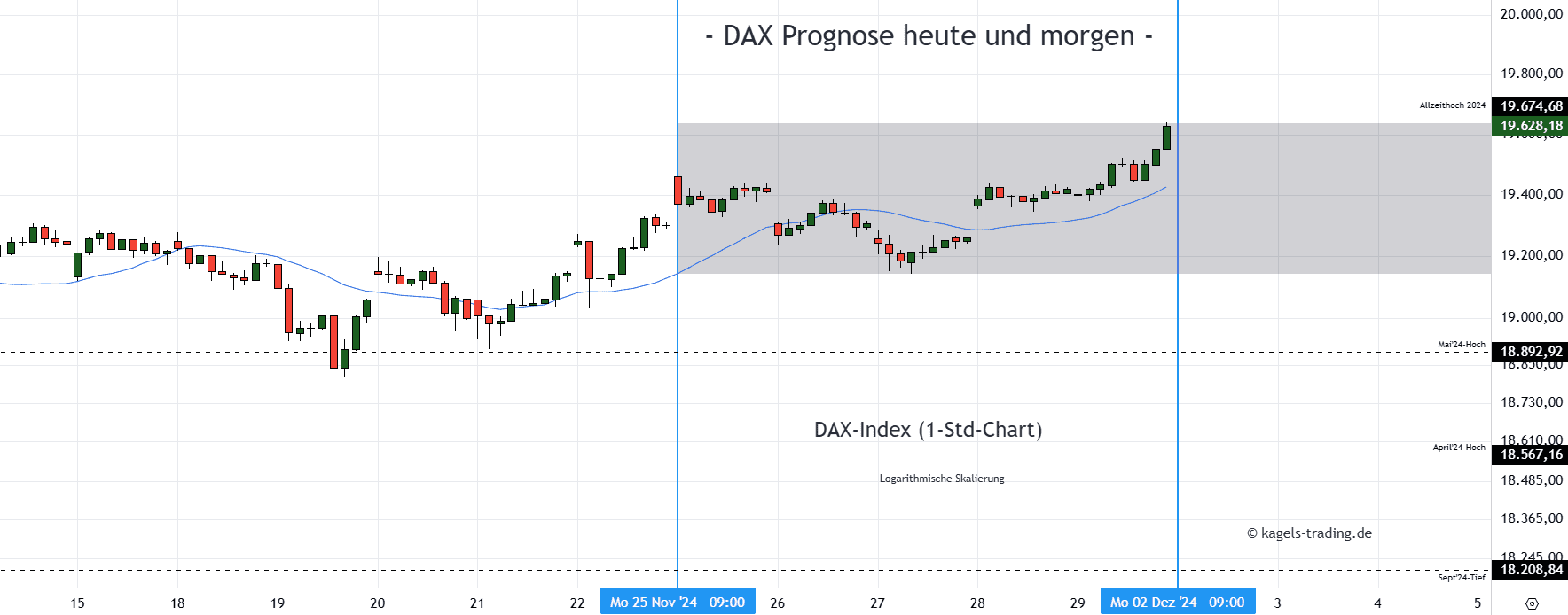 DAX Index Stundenchart