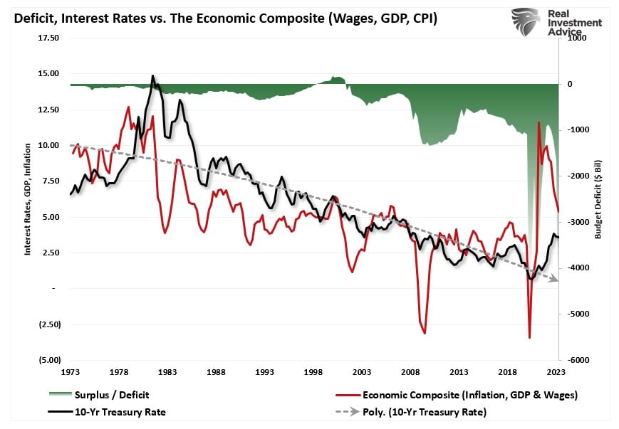 Defizit vs. Zinssätze vs. Economic Composite Index