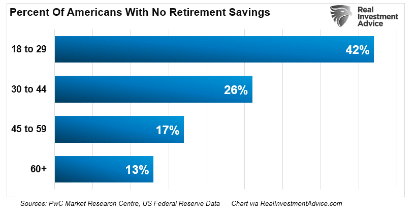 Prozentsatz der Amerikaner ohne Ersparnisse