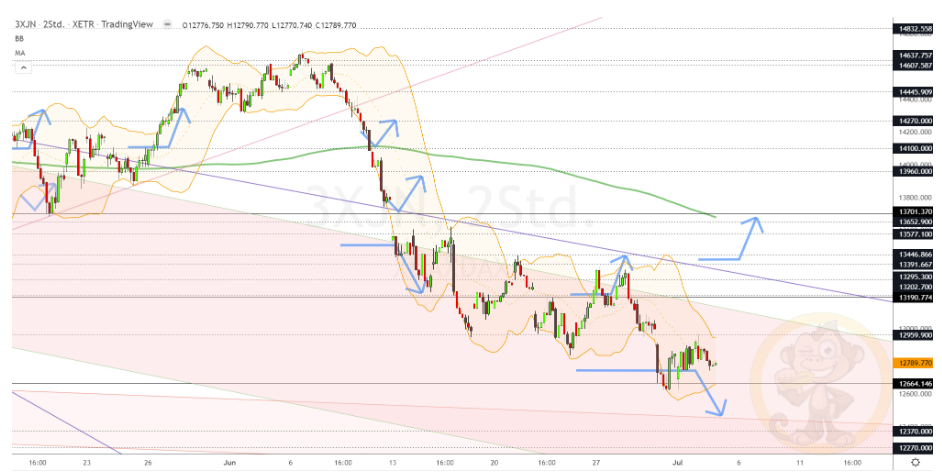 Chartdarstellung: Dax H2, 08:00-22:00