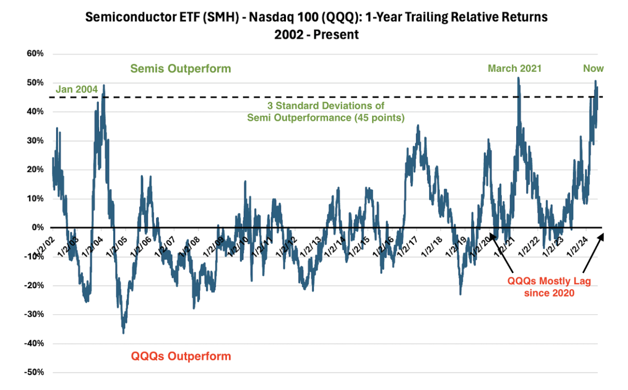 Semis vs QQQ - DataTrek