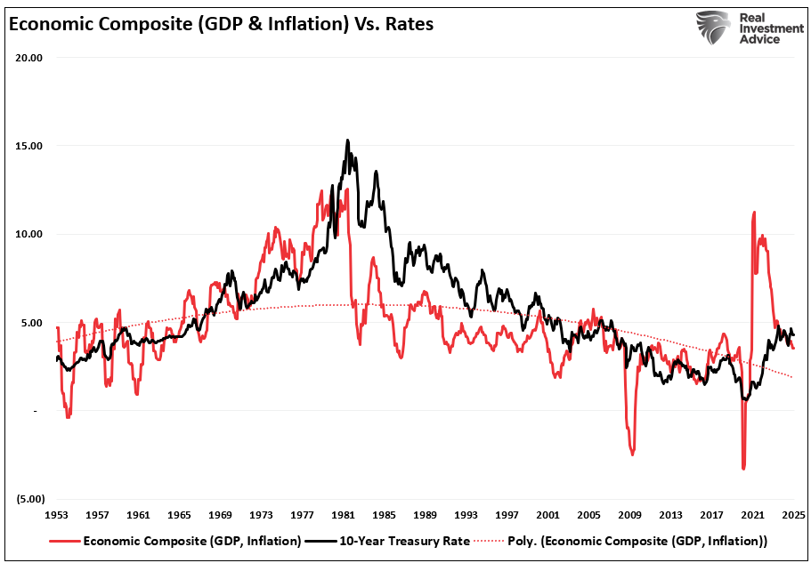 Economic Composite