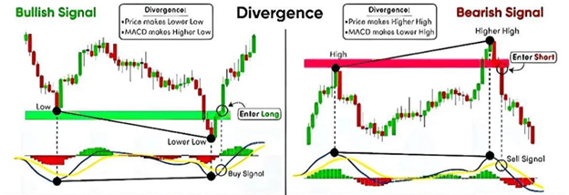 MACD Divergenz