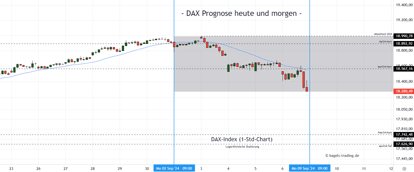 DAX Stundenchart