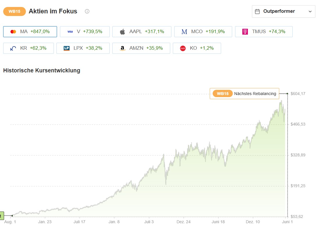 InvestingPro ProPicks: Das Beste von Buffett