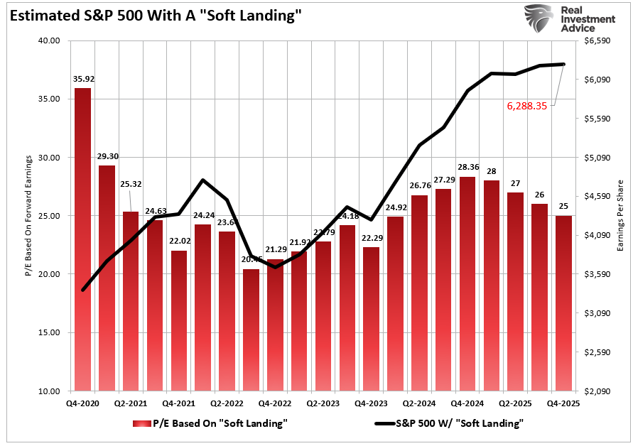 S&P 500 bei einem Soft Landing