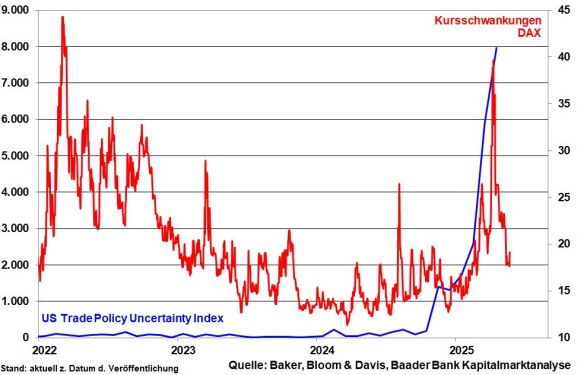 US-Trade Policy Uncertainty Index und VDAX
