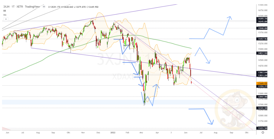 Chartdarstellung: Dax D1, 08:00-22:00