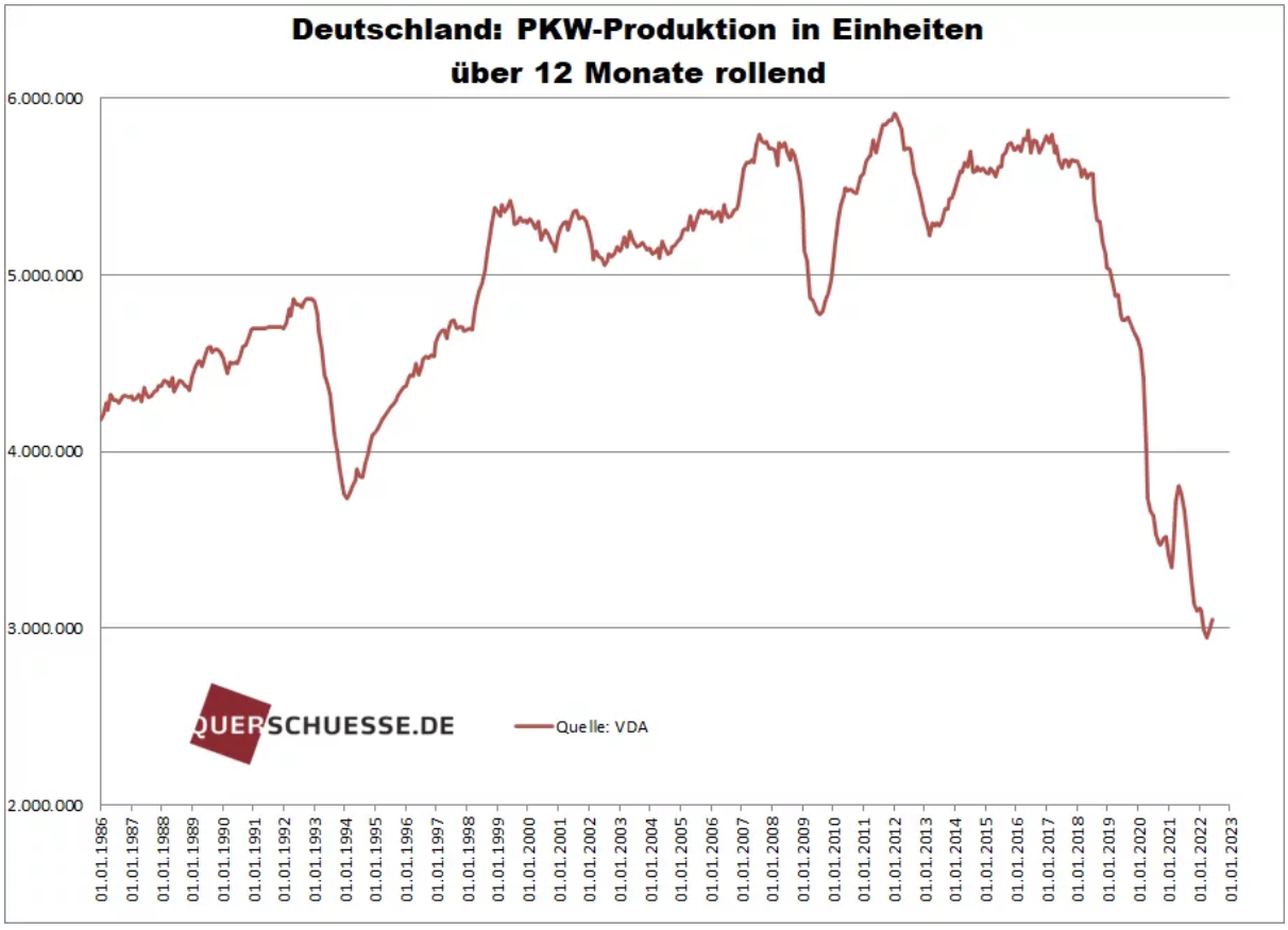 Deutschland: PKW Produktion in Einheiten