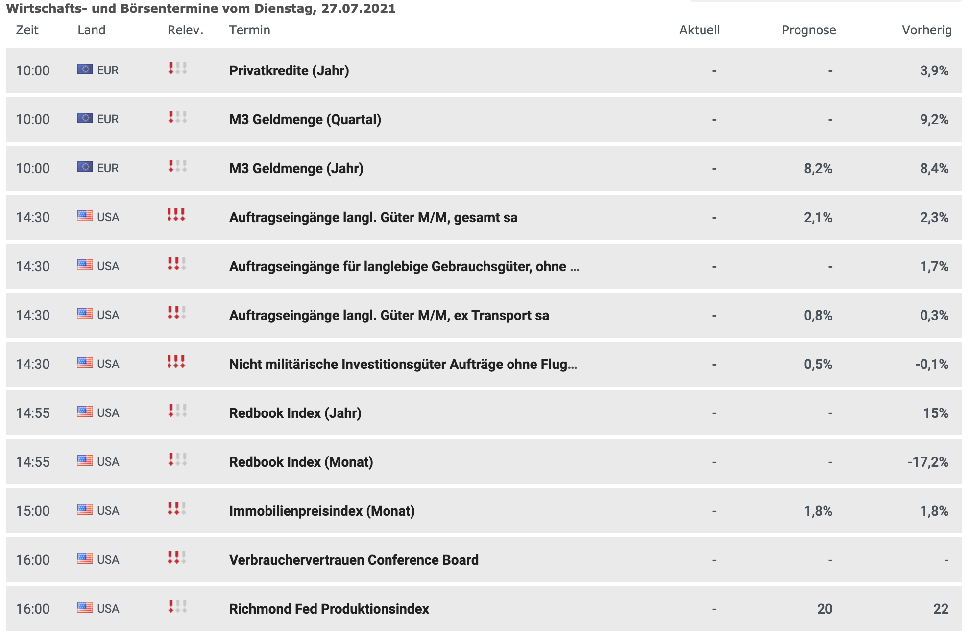 Wirtschaftsdaten am 27.07.2021