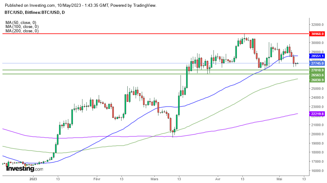 Bitcoin (BTC/USD) Tageschart