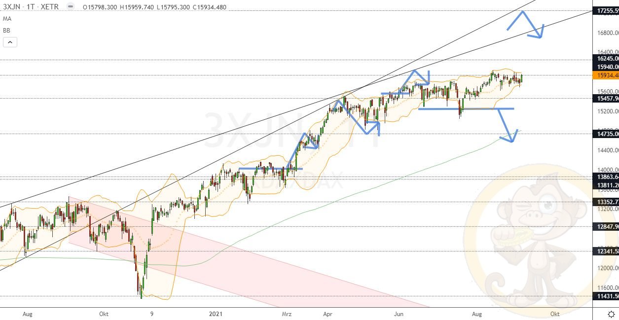 Chartdarstellung: Dax D1, 08:00-22:00