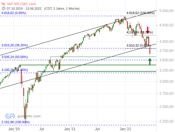 S&P 500 - Wochenchart ab Oktober 2019