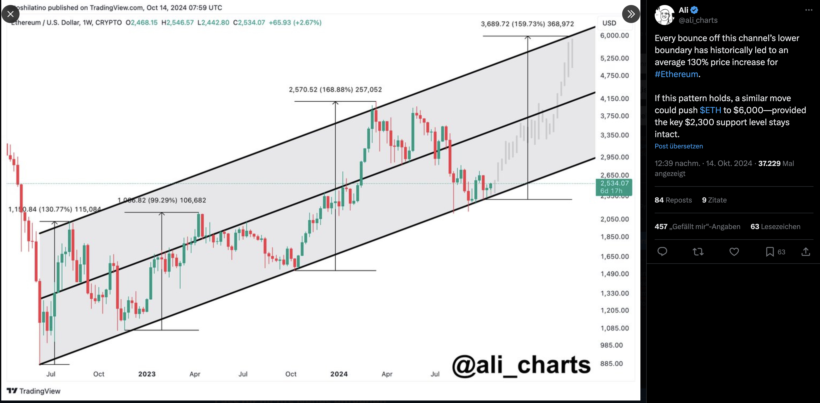 Ethereum - Ali Martinez auf X