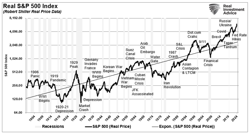 Realer S&P 500 Index