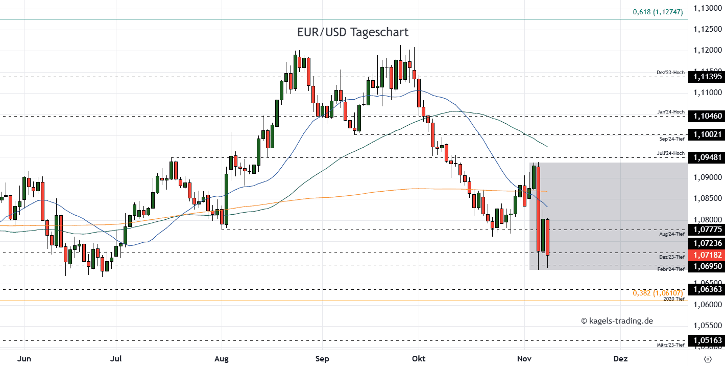 EURUSD im Tageschart