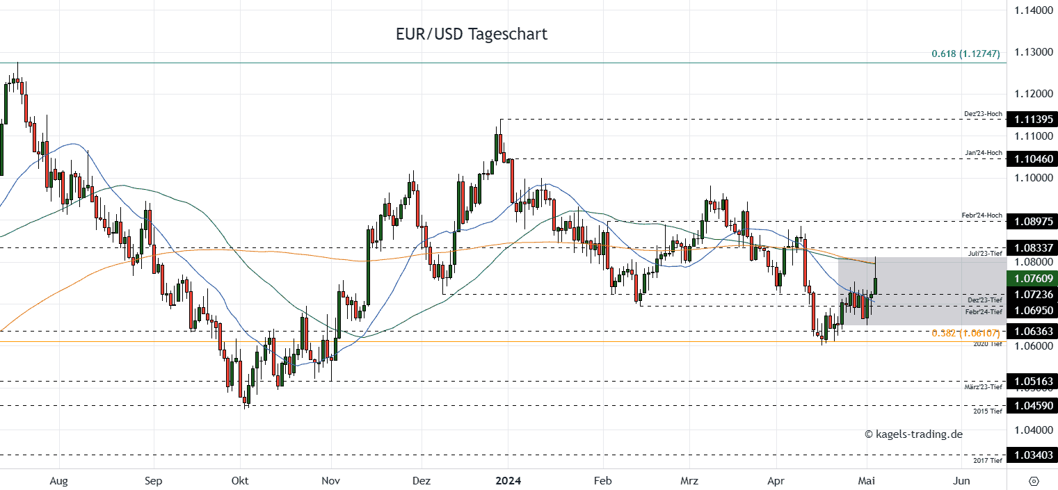 EURUSD Daily