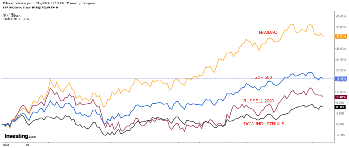 Dow Jones, S&P 500 und Nasdaq Composite im Performance-Vergleich
