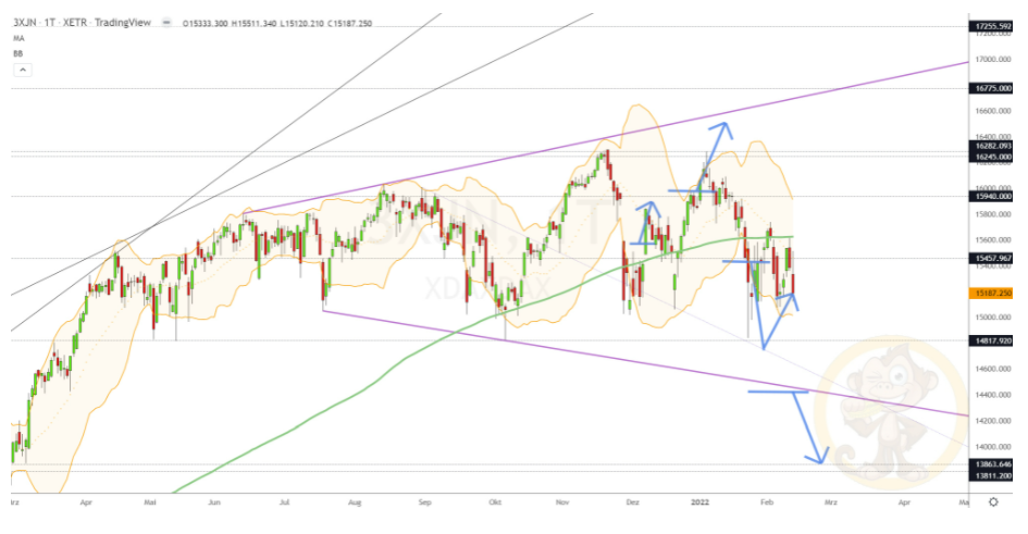 Chartdarstellung: Dax D1, 08:00-22:00