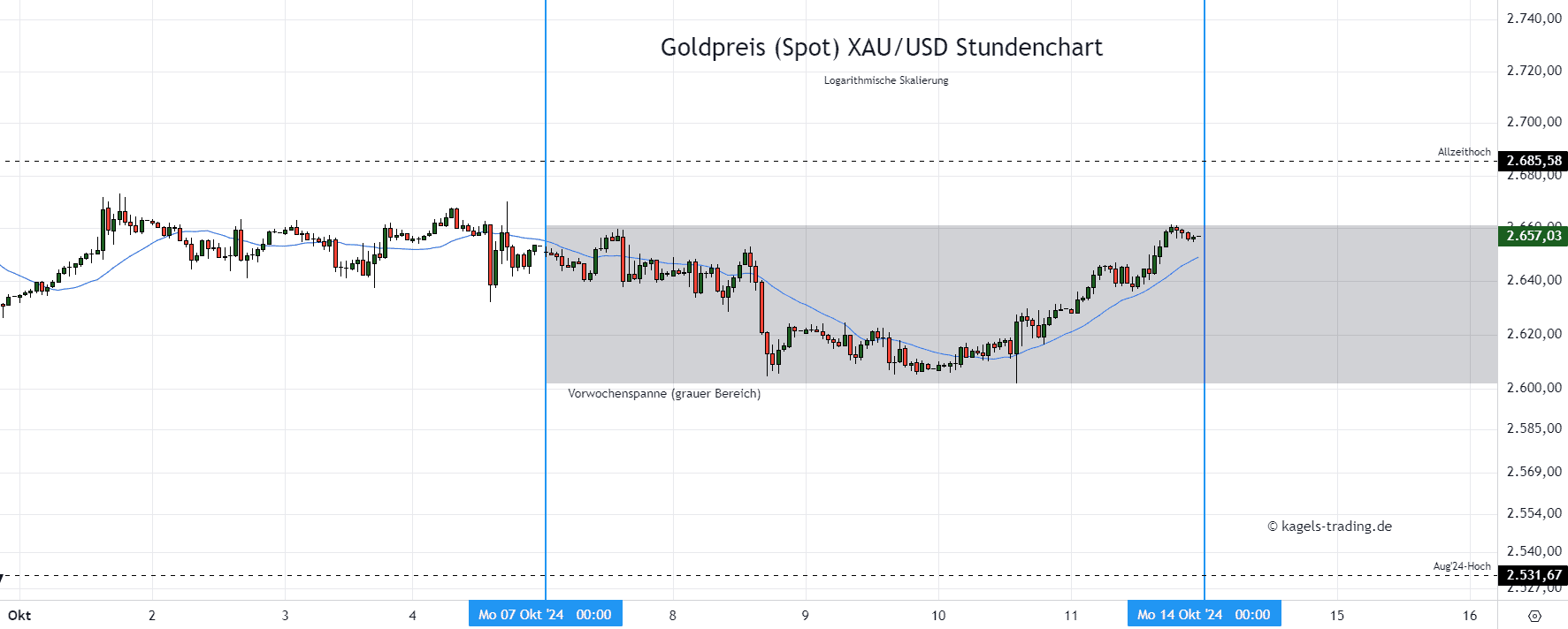 Gold im Stundenchart