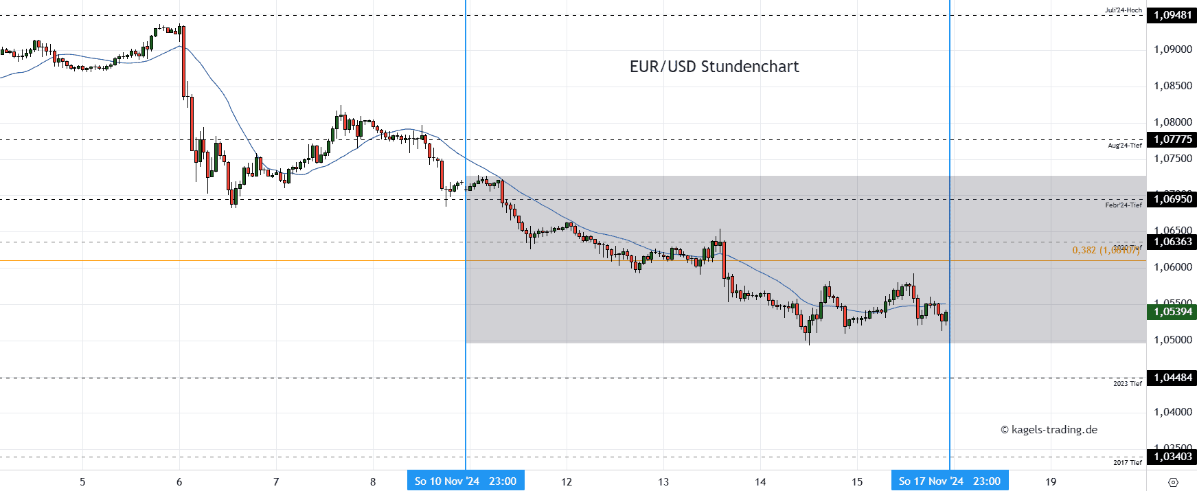 EURUSD Stundenchart