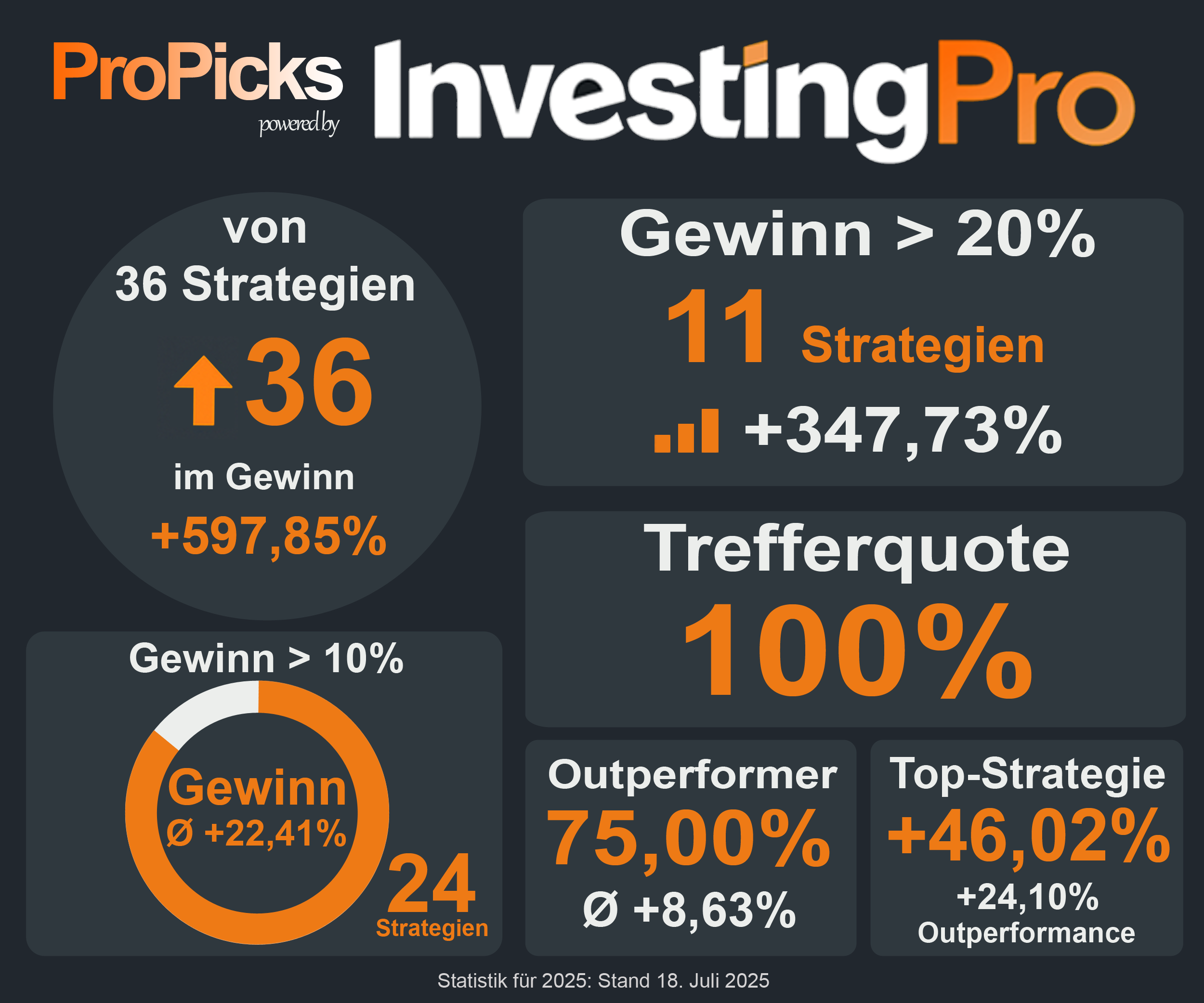ProPicks 2025 Performance