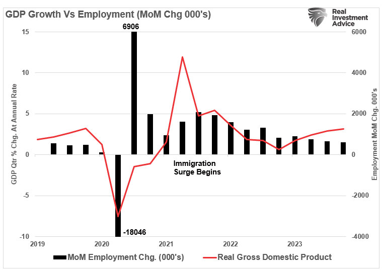 BIP-Wachstum vs. Beschäftigung