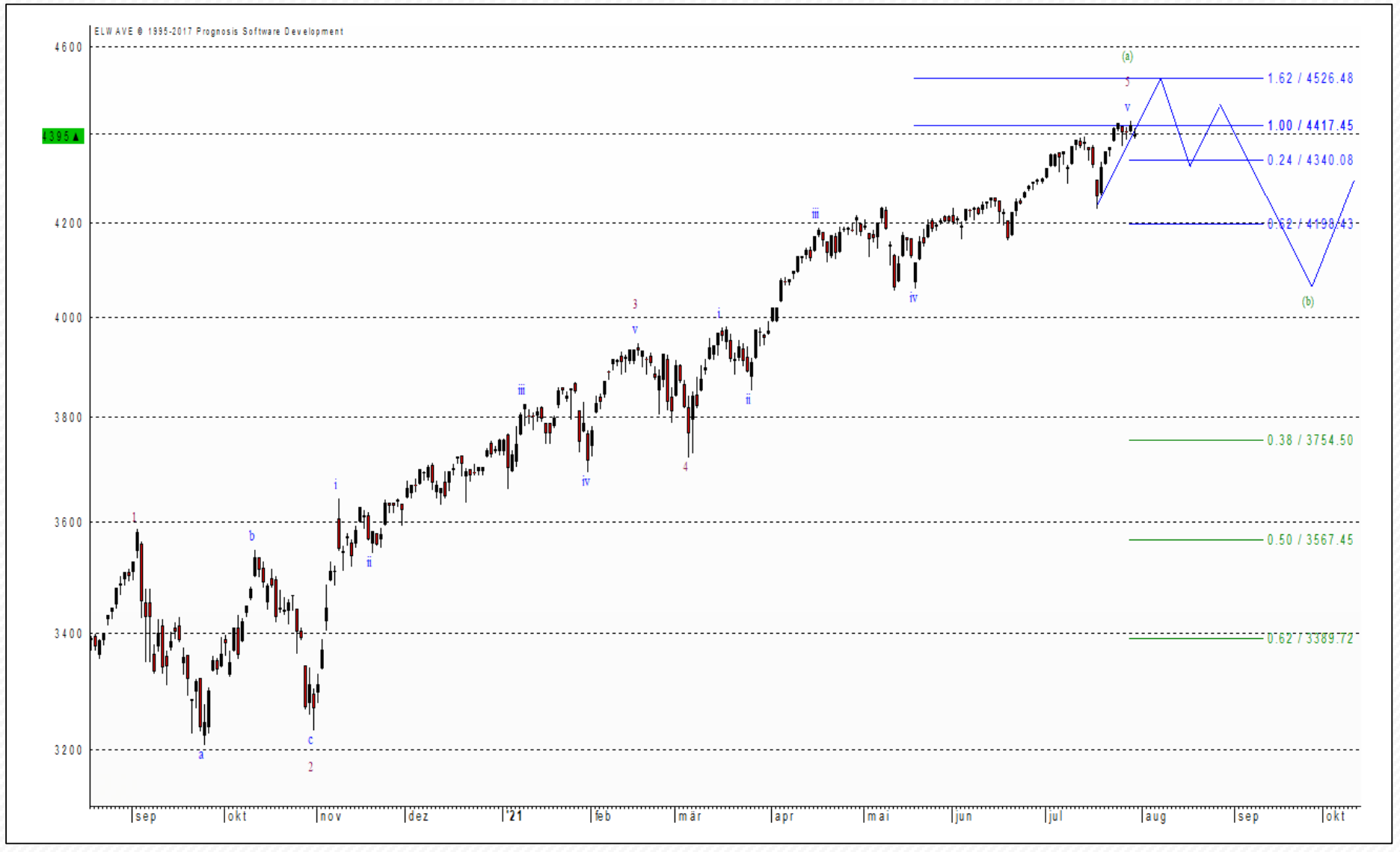 S&P 500 Chart