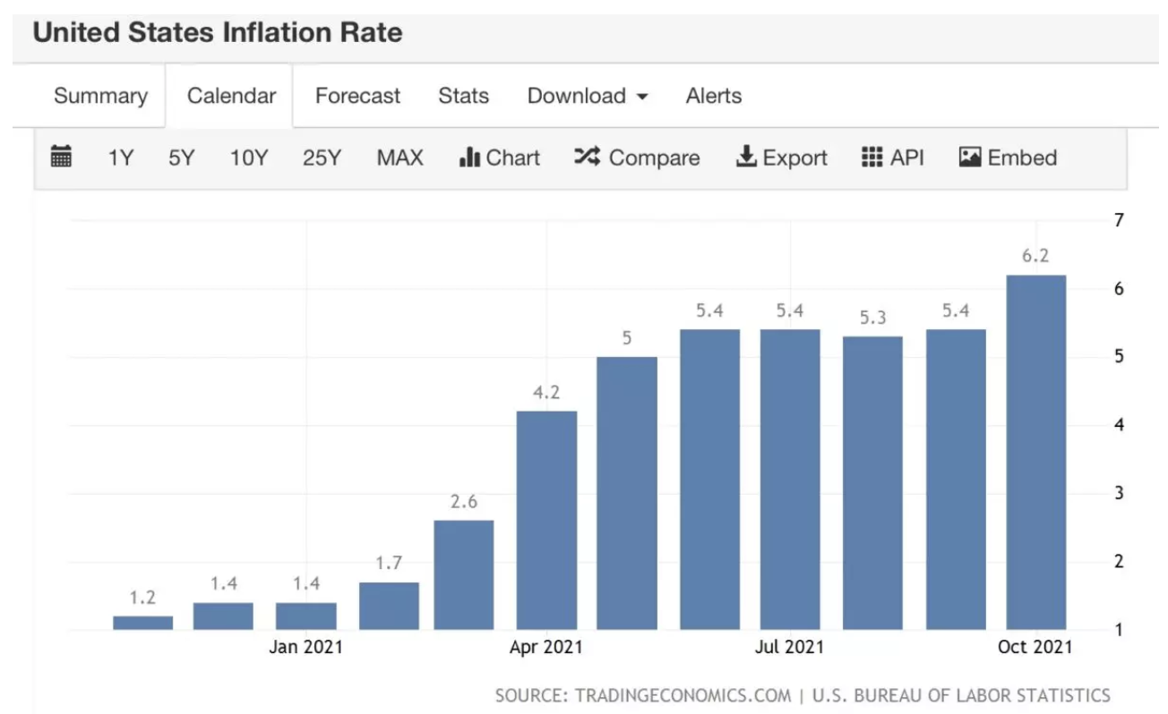 US-Inflationsentwicklung