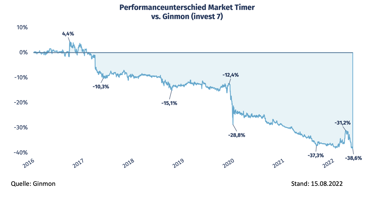 Performanceunterschied Market Timer