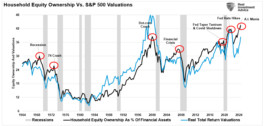 Haushalte vs S&P 500