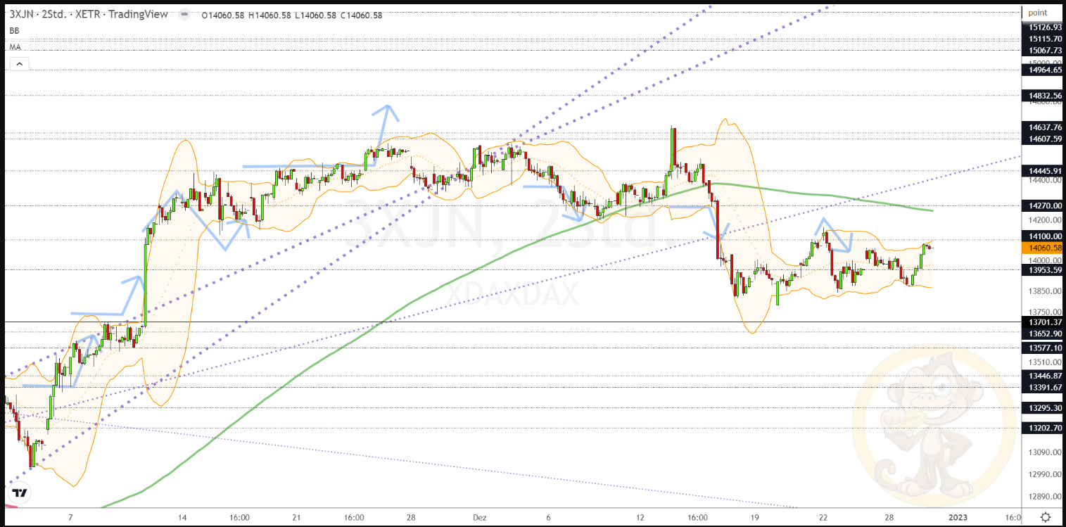 Chartdarstellung: Dax H2, 08:00-22:00