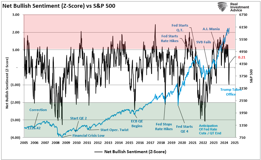 Net Bullish Sentiment vs S&P 500