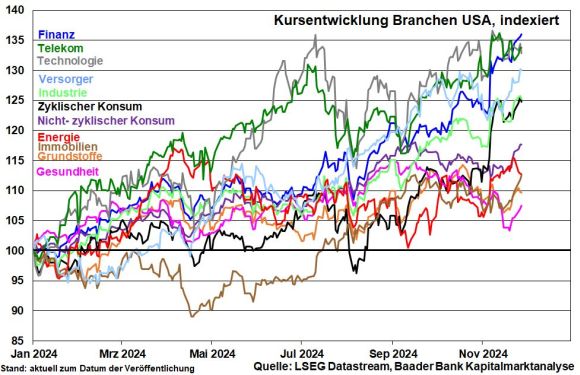 Kursentwicklung Branchen USA