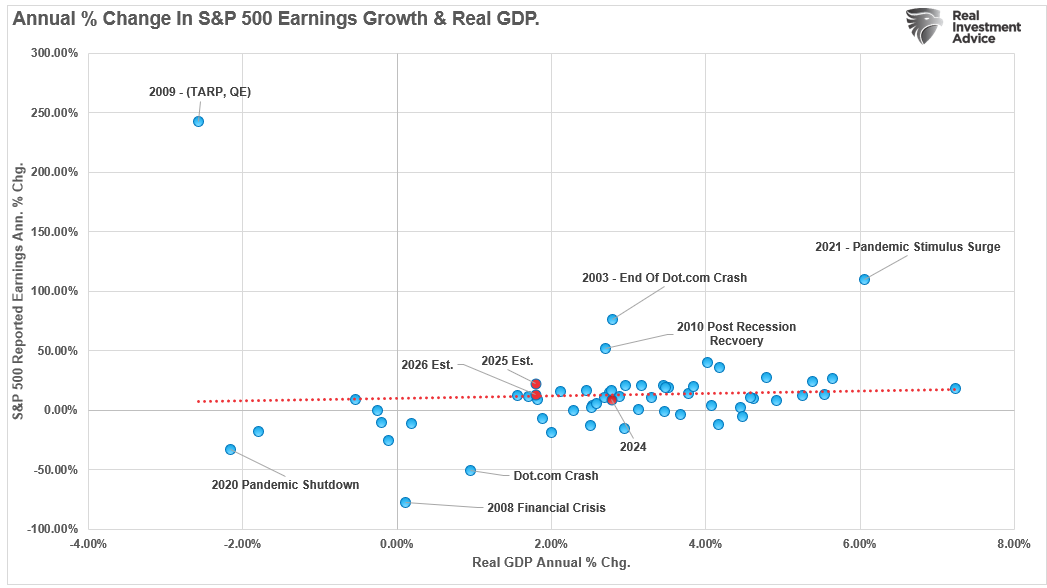 S&P 500 Gewinnwachstum & BIP