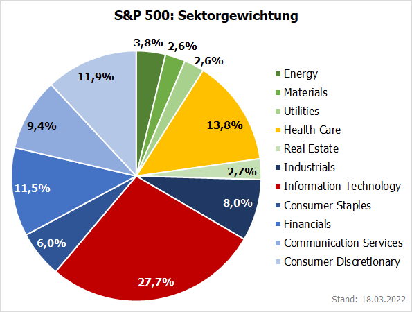 S&P 500 Sektorgewichtung