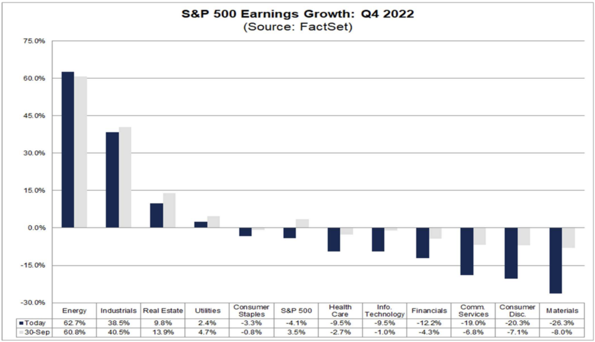 S&P 500 Gewinnwachstum Q4 2022