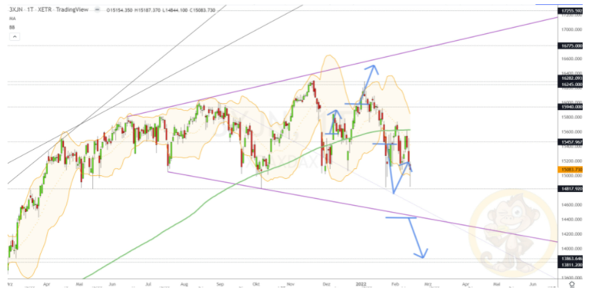 Chartdarstellung: Dax D1, 08:00-22:00