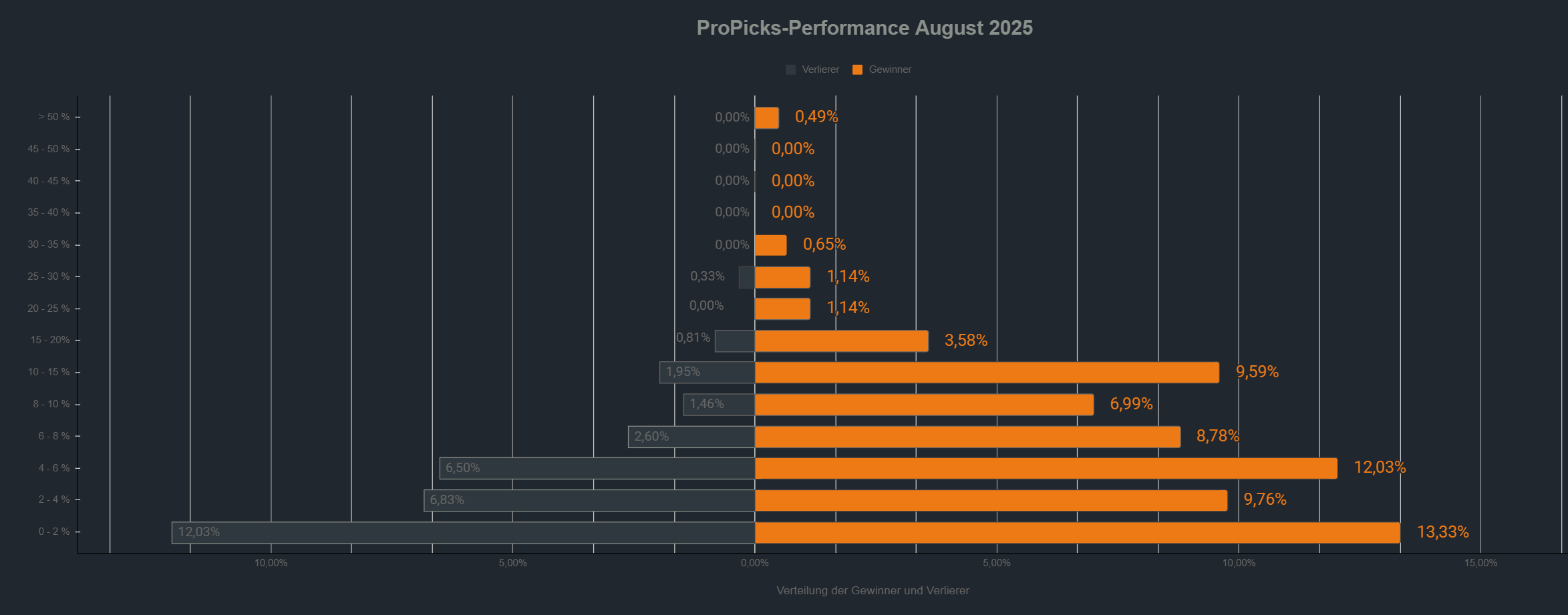 ProPicks Gewinner vs. Verlierer
