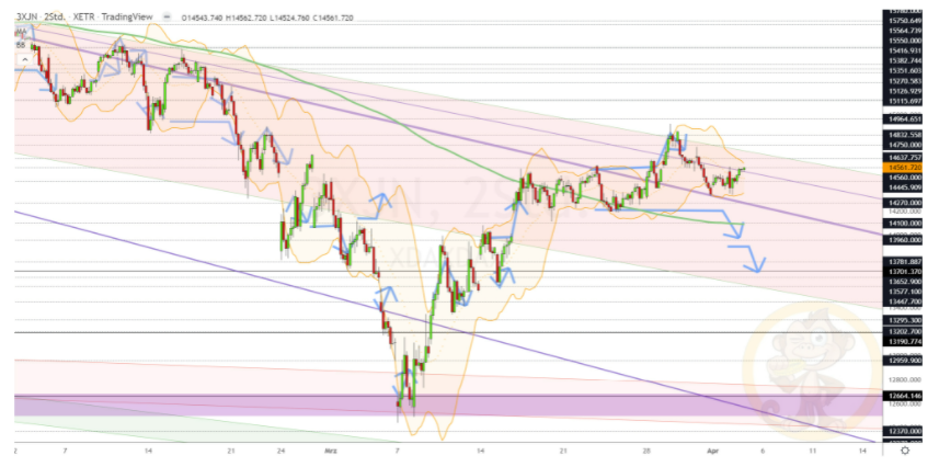 Chartdarstellung: Dax H2, 08:00-22:00