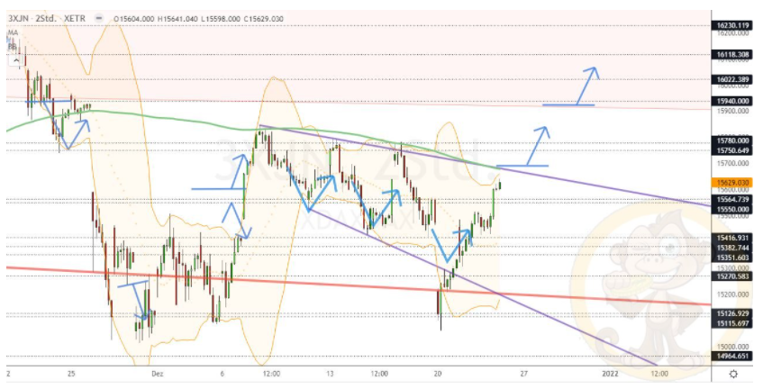 Chartdarstellung: Dax H2, 08:00-22:00 