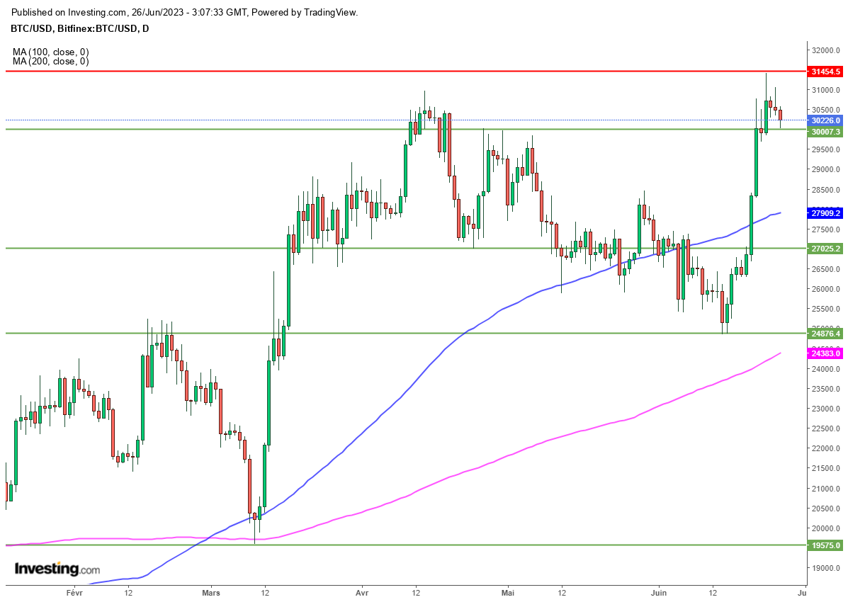 Bitcoin (BTC/USD) Tageschart